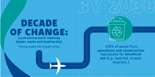 A digital poster showing a part of our Decade of change strategy