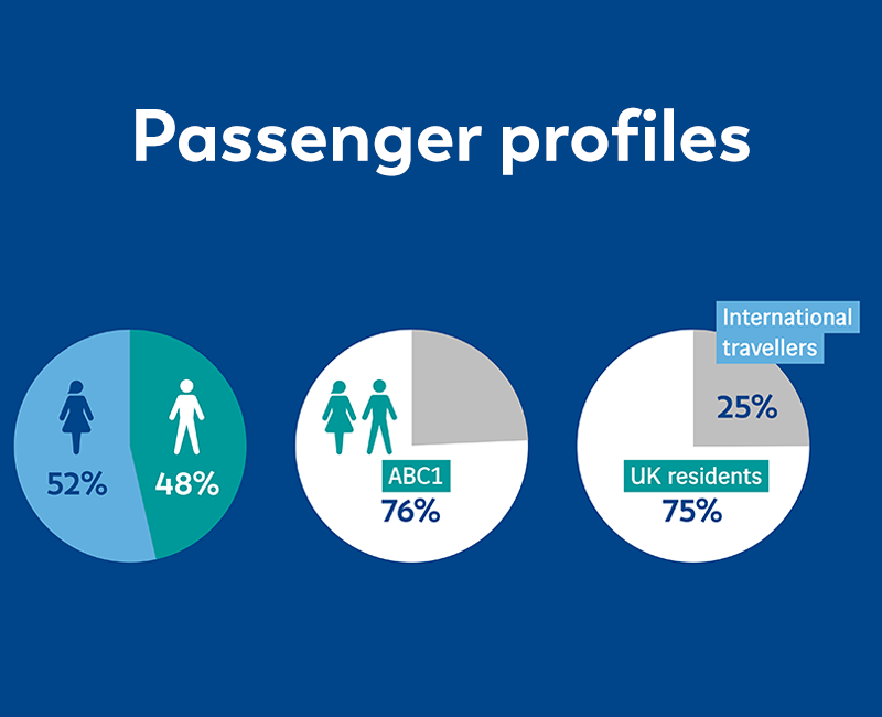 London Gatwick advertising passenger profile